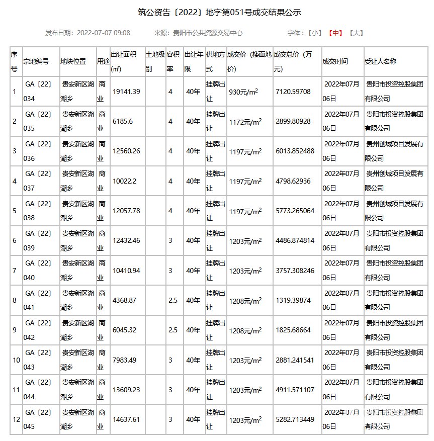 贵阳贵安4.39亿元出让12宗土地 被这两家公司拿下
