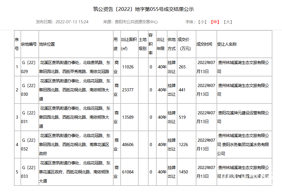 贵阳花溪5宗商业用地成功出让 成交总价3901万元