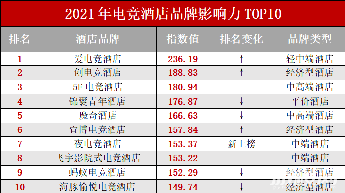 电竞酒店品牌TOP10出炉！加盟电竞酒店必看干货分析