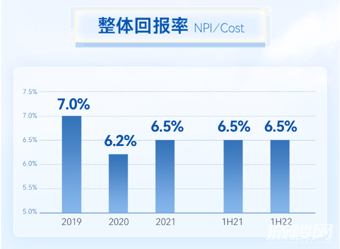 首发！龙湖2022年中期业绩公布