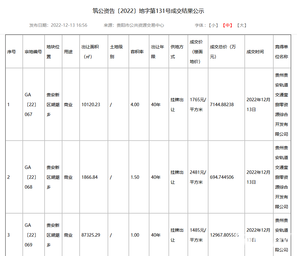 贵阳贵安7.26亿元出让7宗土地 被这四家公司拿下
