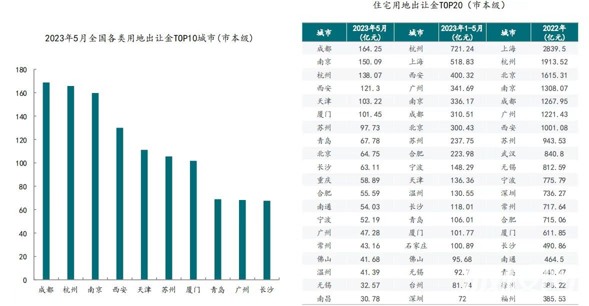2023年5月全国各类用地出让金top10城市 成都位列第一