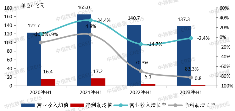 房地产上市公司营业收入规模小幅下降 净利润降幅扩大