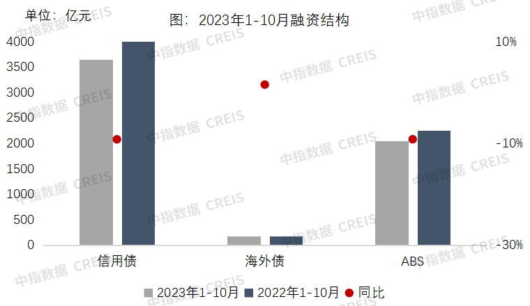 10月房地产行业信用债融资149.7亿元，同比腰斩下降51.6%