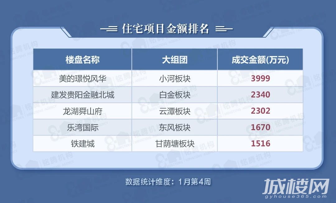 贵阳本周楼市成交环比涨15% 前三甲为白云南明观山湖
