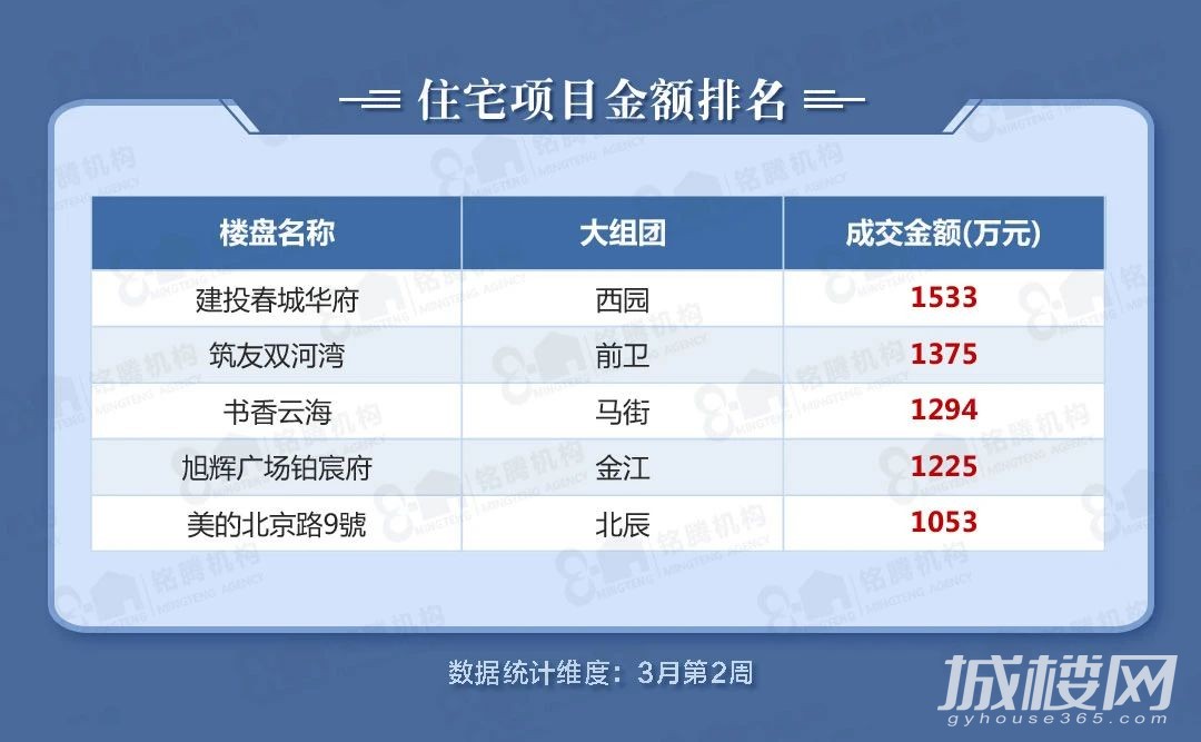 单盘供货！上周昆明商品住宅新增供应136套合计1.73万方
