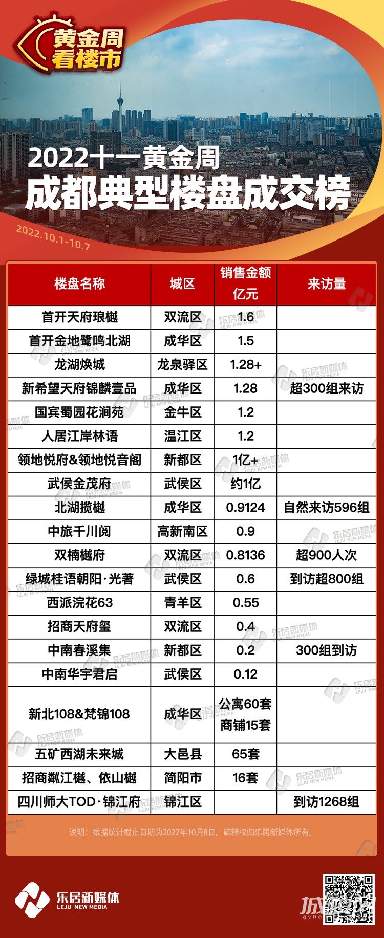 成都：最快30分钟买房！至少8个楼盘成交上亿 | 黄金周看楼市