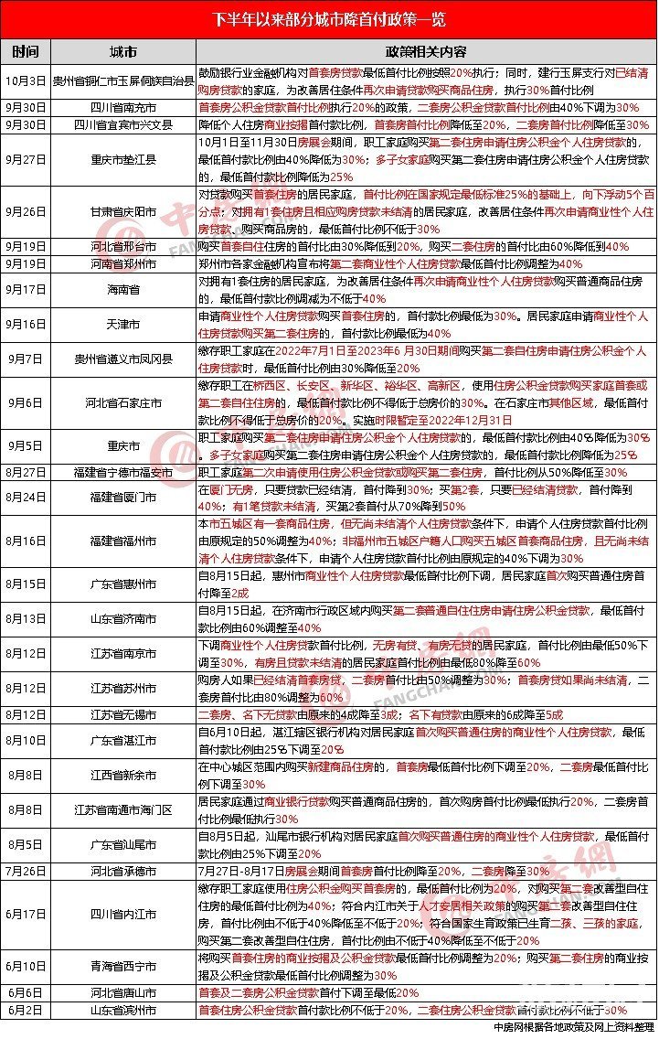 持续发力！下半年以来近30城下调购房首付比例