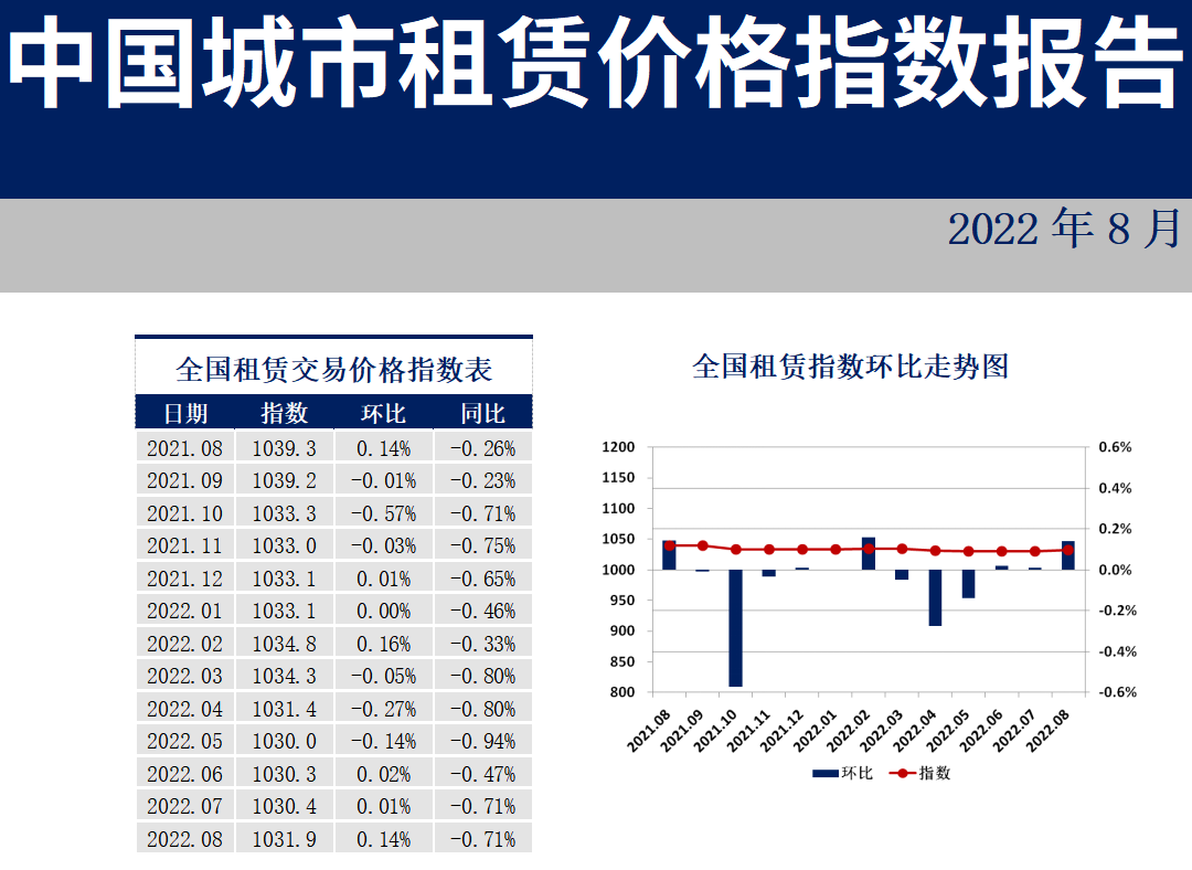 35城住房租赁价格指数连涨三个月，但仍有过半城市下跌