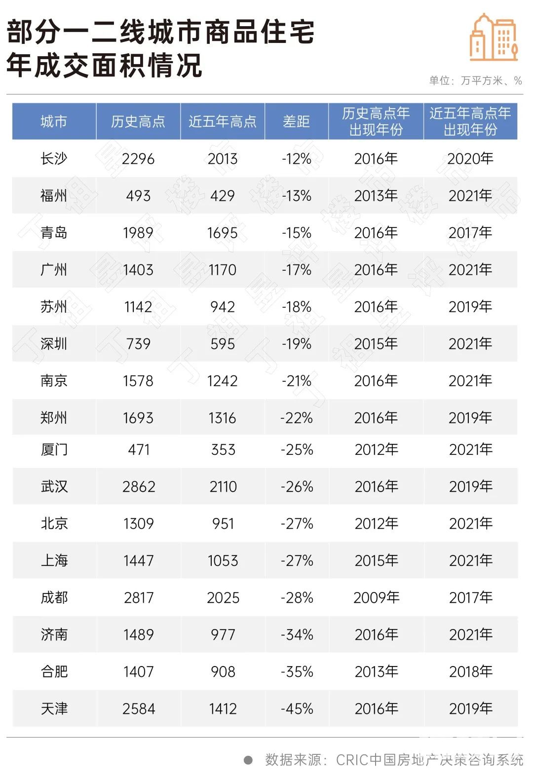 16城新房成交5年未创新高，这些城市还在探底！