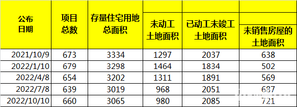 最新：成都未售住宅用地一年增加13% 去化周期超15个月