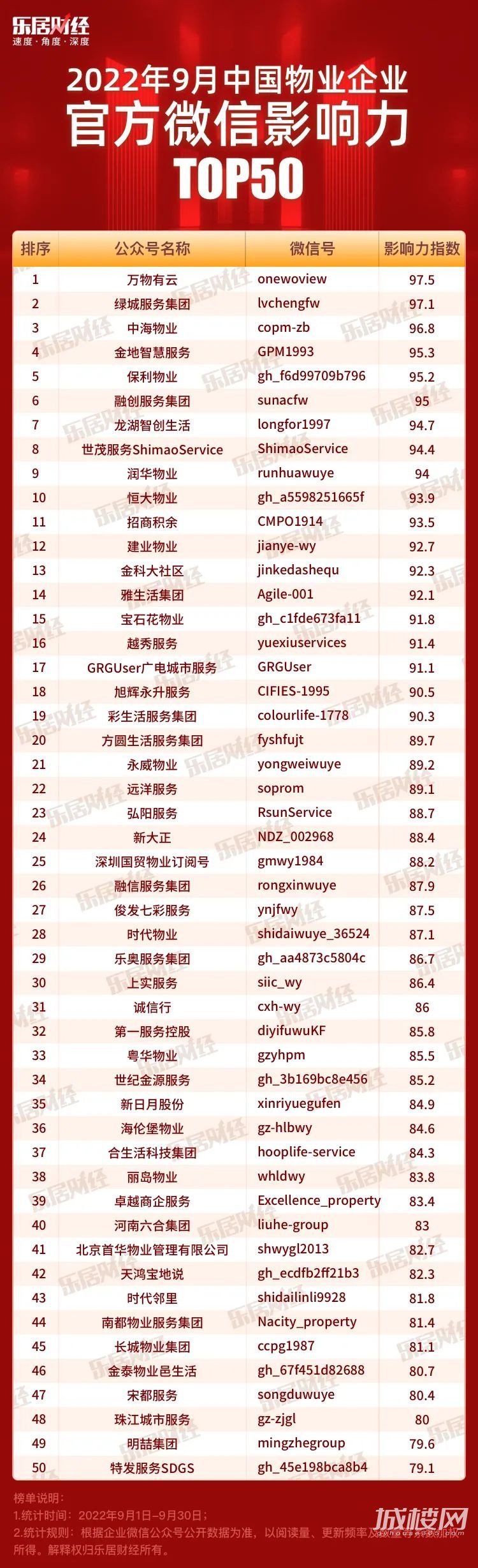 2022年9月中国品牌物企官方微信影响力TOP50