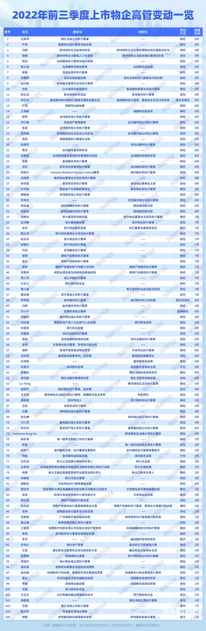 105位高管换防，三季度物企众生相