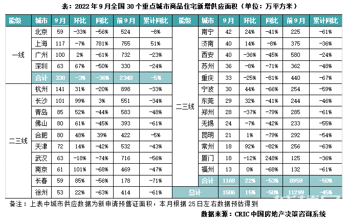 9月供应增加而成交再跌，热点城市去化亦转降