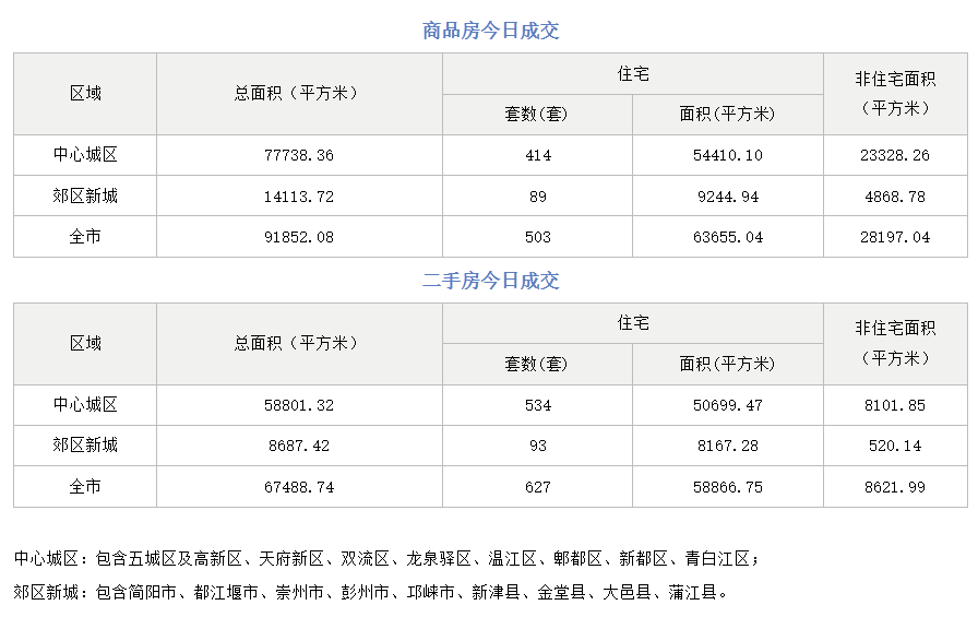 市场成交|10月12日成都成交新房503套，二手房672套