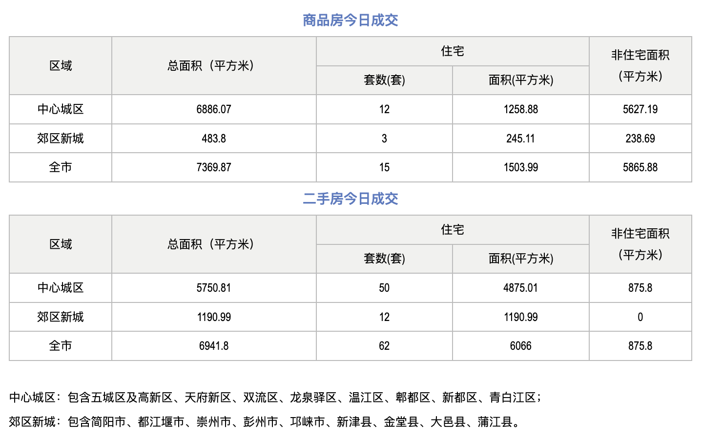 市场成交|10月15日成都成交新房15套，二手房62套