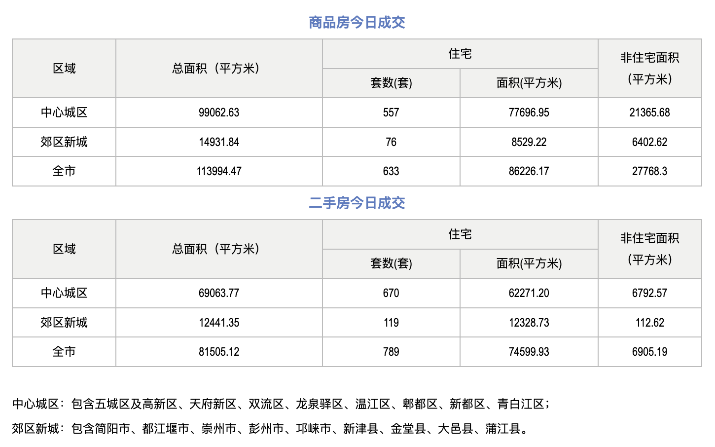 市场成交|9月26日成都成交新房633套，二手房789套