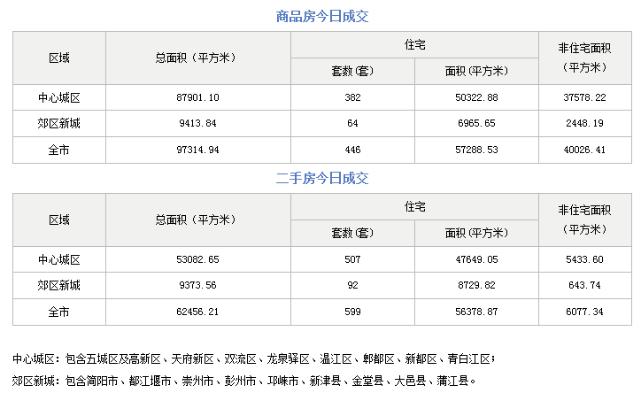 市场成交|10月11日成都成交新房446套，二手房599套
