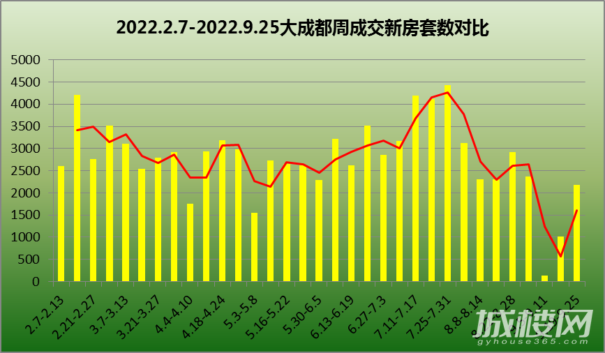 持续回暖！上周新房、二手房成交量环比再次大涨