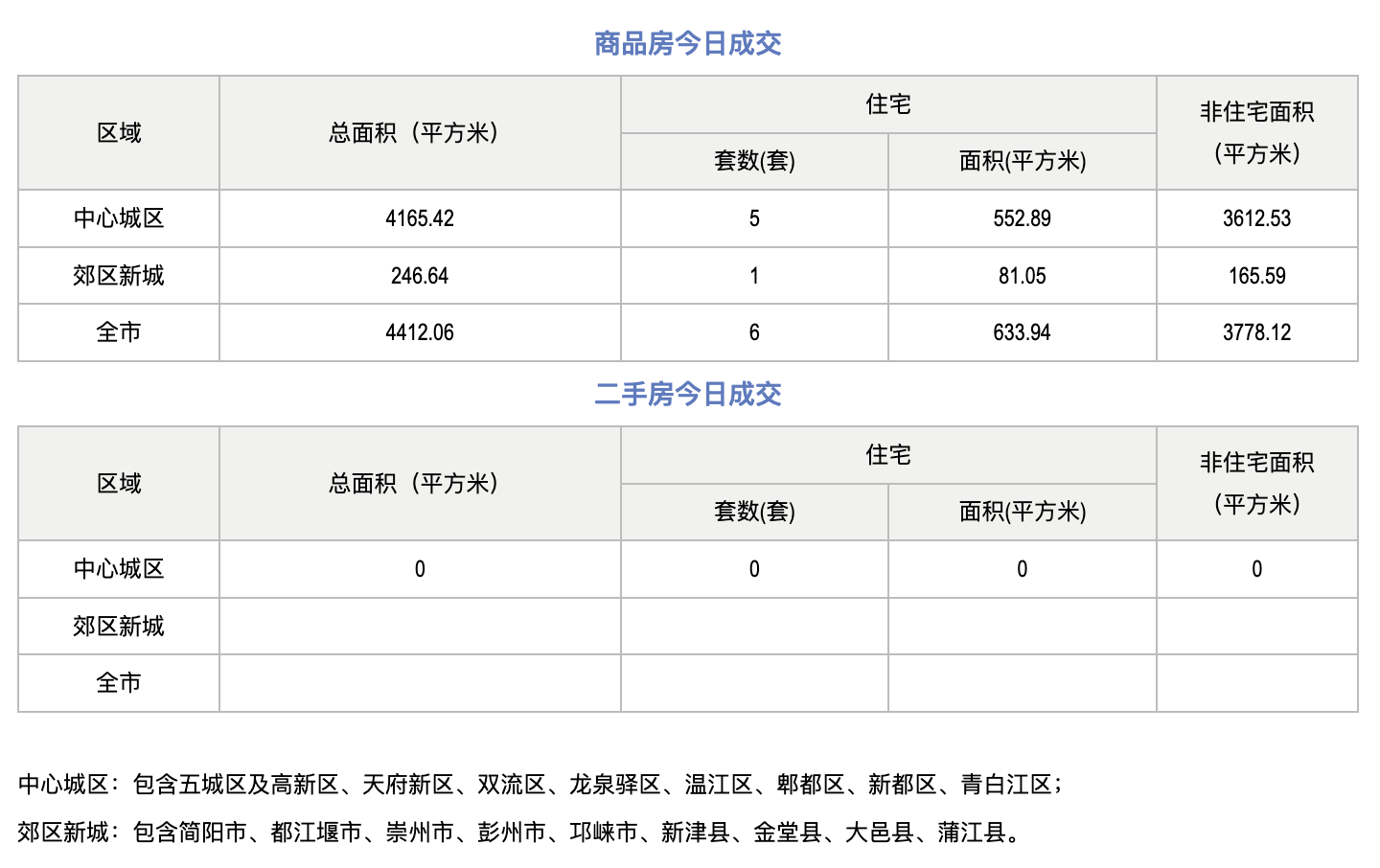 市场成交|10月3日成都成交新房6套