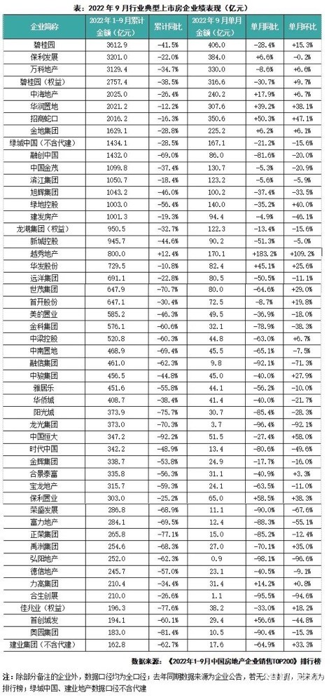9月百强销售环比增10%，地市放量投资达年内次高