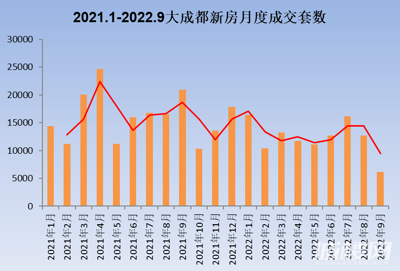 受不可抗力影响  九月成都新房、二手房成交量大幅下降
