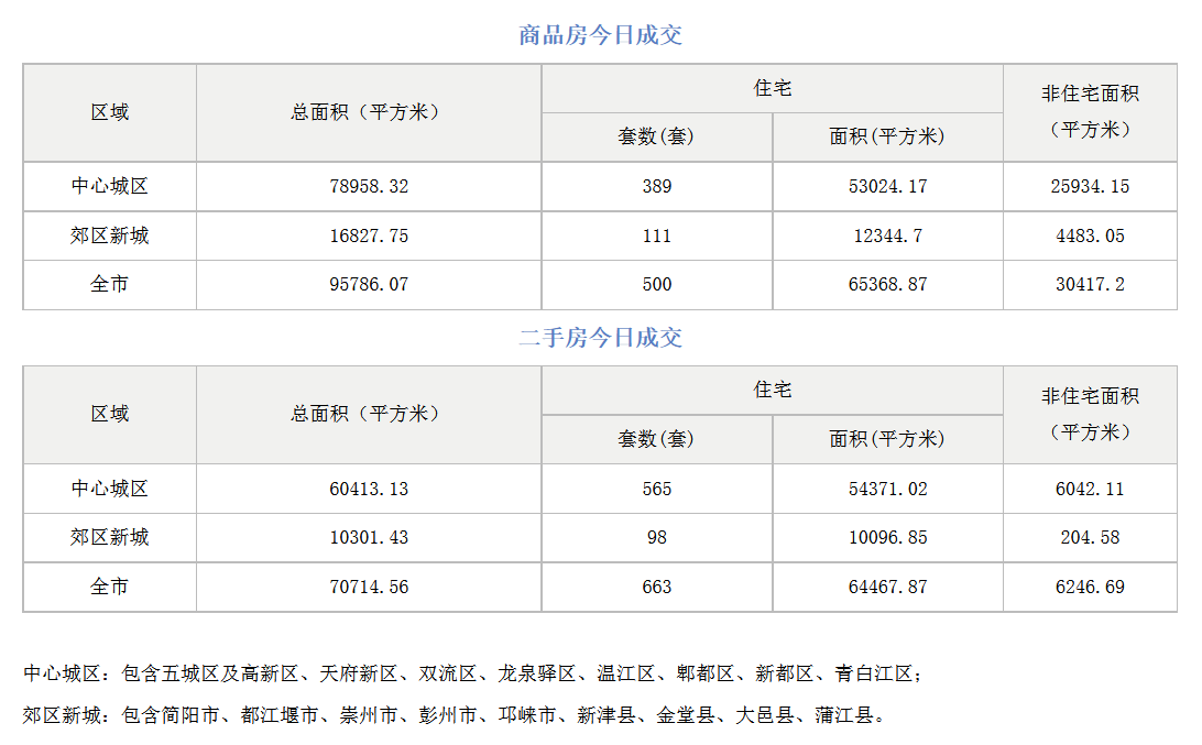 市场成交|10月13日成都成交新房500套，二手房663套
