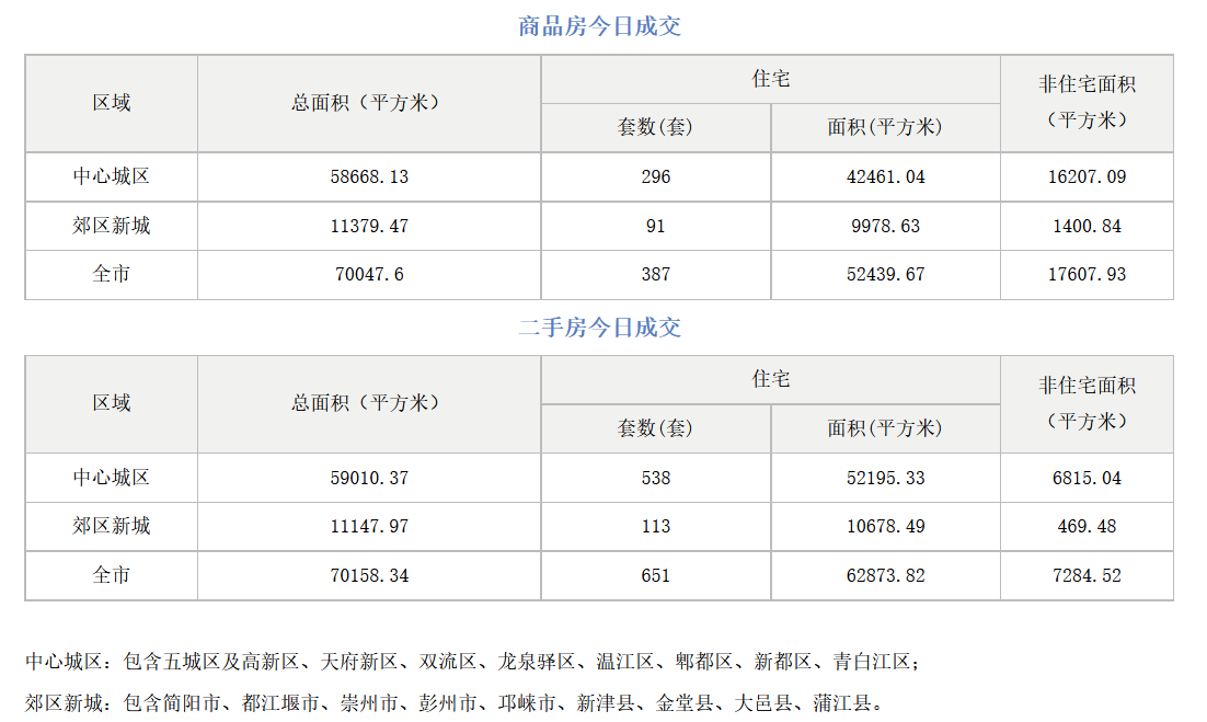 市场成交|10月8日成都成交新房387套，二手房651套