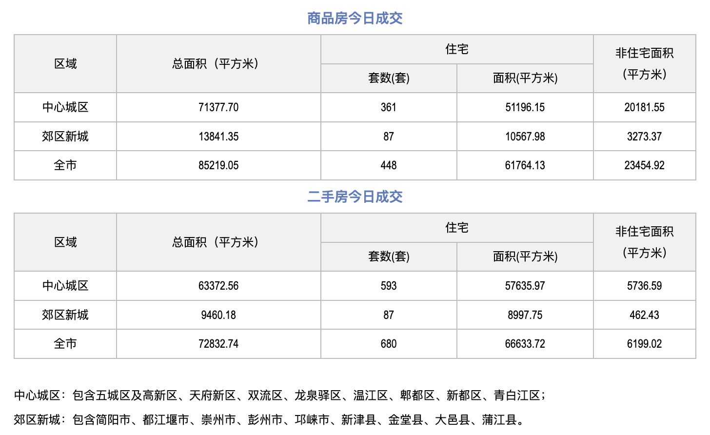 市场成交|9月23日成都成交新房448套，二手房680套