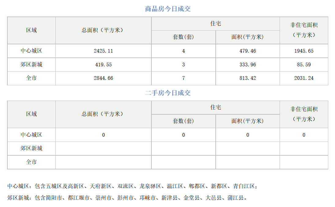 市场成交|10月7日成都成交商品房2844.66㎡