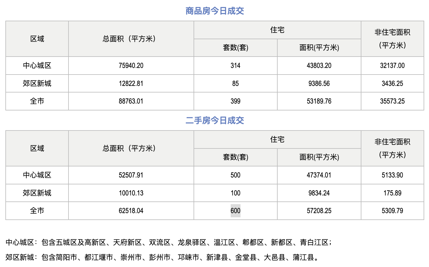 市场成交|10月10日成都成交新房399套，二手房600套