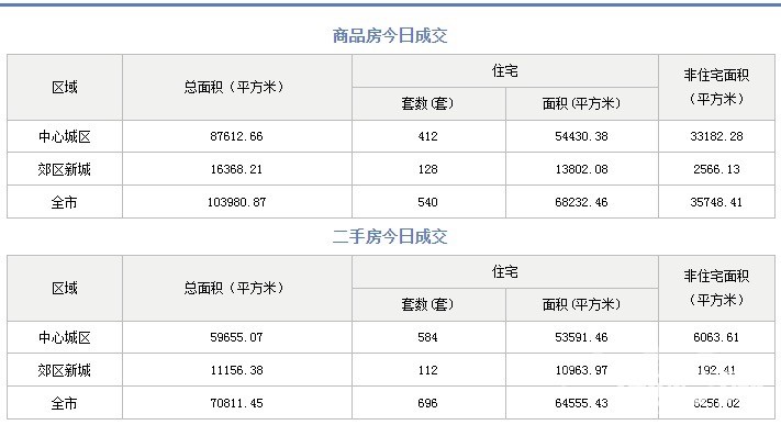 市场成交|10月14日成都成交新房540套，二手房696套
