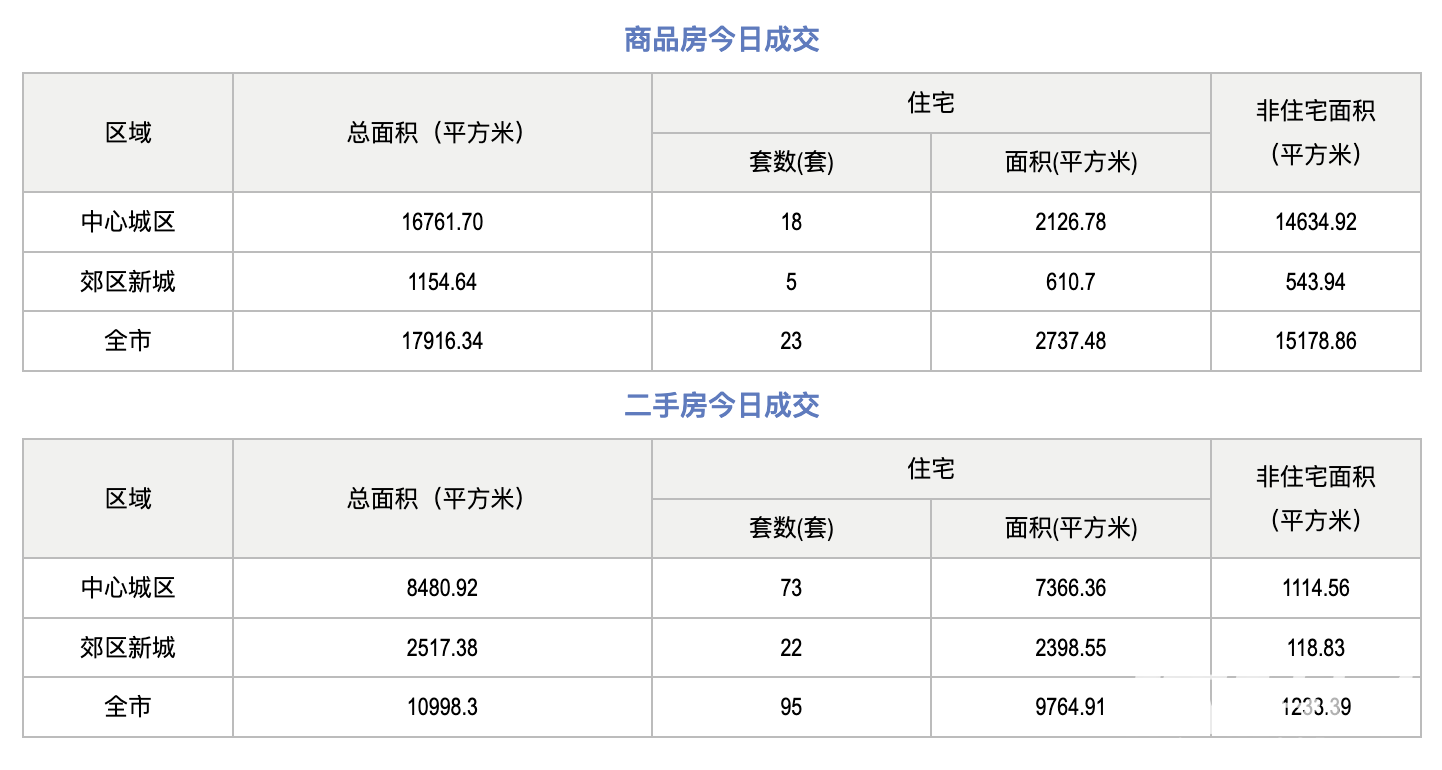 市场成交|9月24日成都成交新房23套，二手房95套