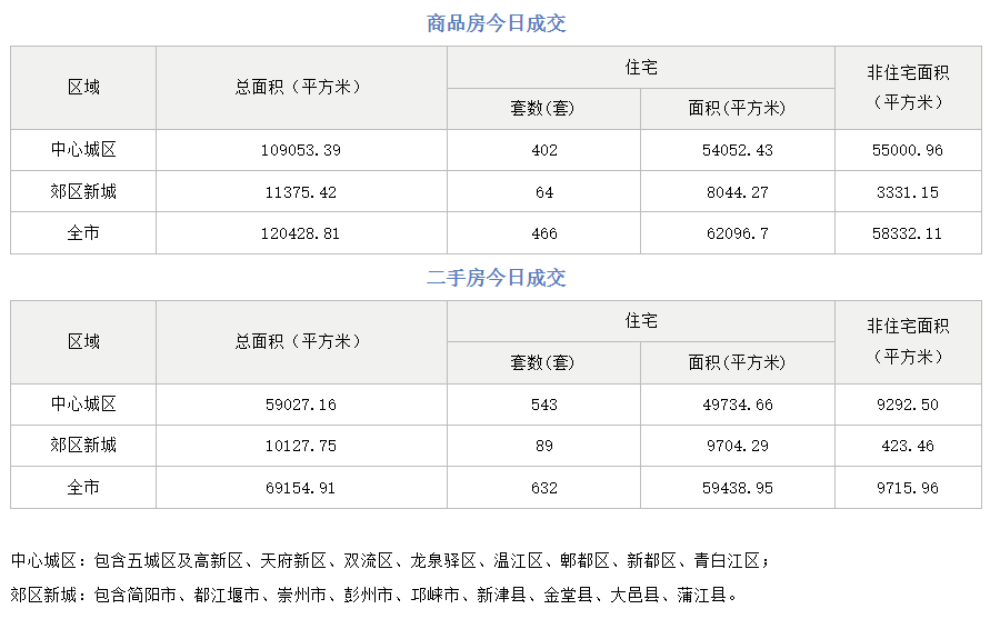 市场成交|10月9日成都成交新房466套，二手房632套