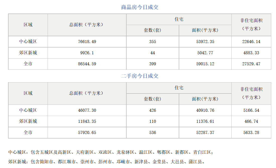 市场成交|9月29日成都成交新房399套，二手房536套
