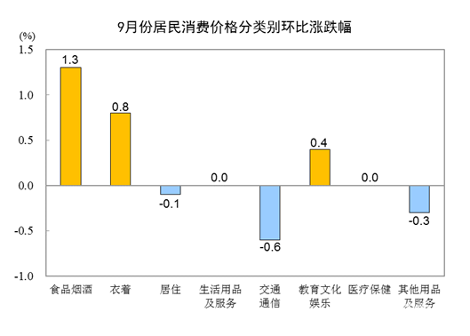 国家统计局：9月居民消费价格同比上涨2.8% 环比上涨0.3%