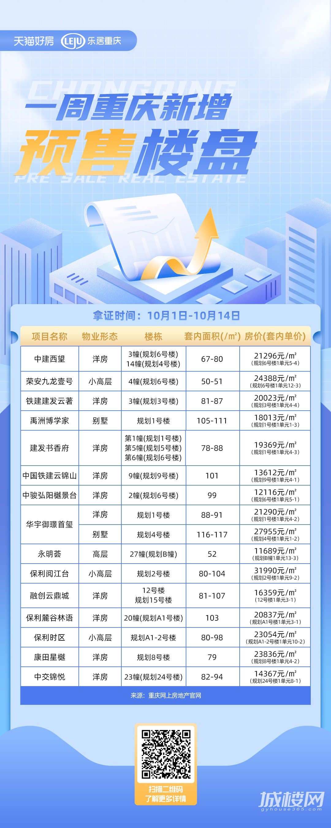 拿证速递|节后持续发力、洋房成为供应主力！​重庆本周16盘1237套房源取证！