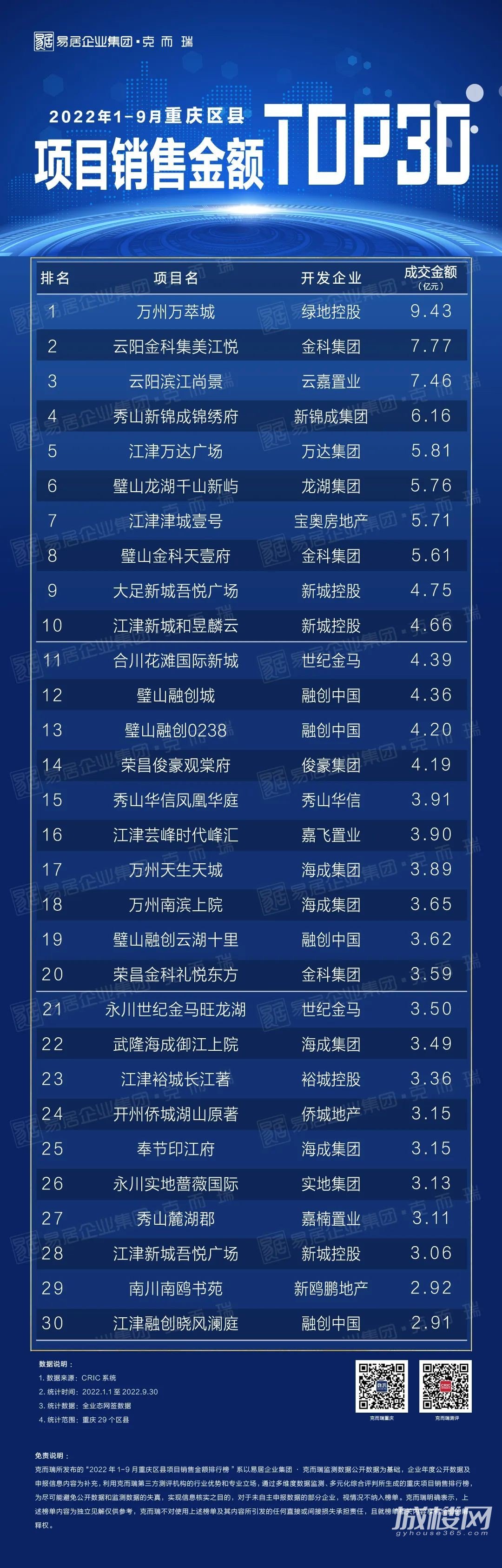 1-9月重庆区县楼盘销售排行榜TOP30 大盘市占率高