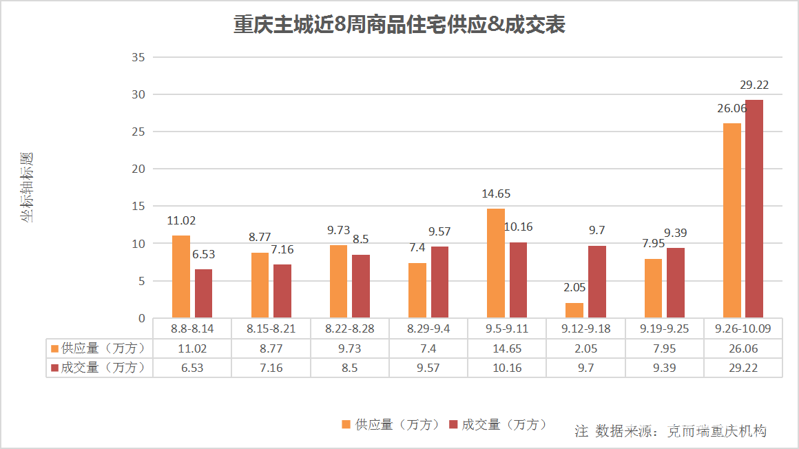开盘快讯|以价换量叠加宽松政策，国庆期间重庆楼市活跃度显著提升