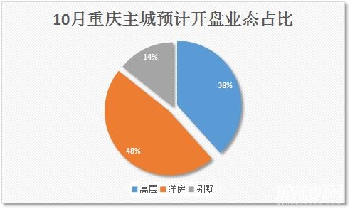 开盘快讯|10月重庆超110盘加推，“银十”能否迎来楼市转折点？