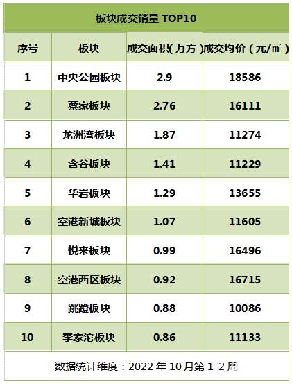 房价直击|黄金周成交环比上涨53.06% 中央公园板块热度回归！