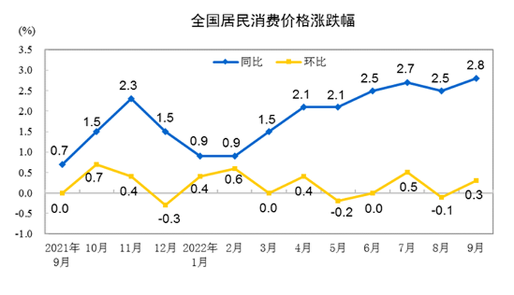 国家统计局：9月份居民消费价格同比上涨2.8% 环比上涨0.3%