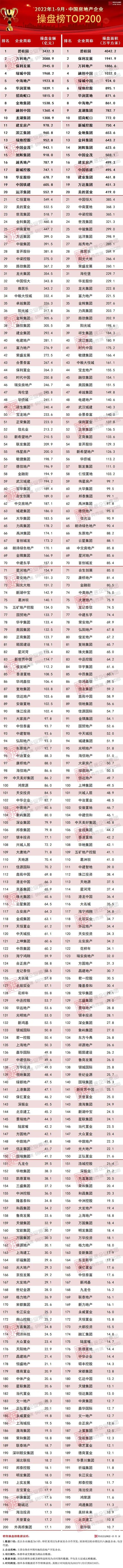 克而瑞发布2022年1-9月中国房地产企业销售TOP200排行榜