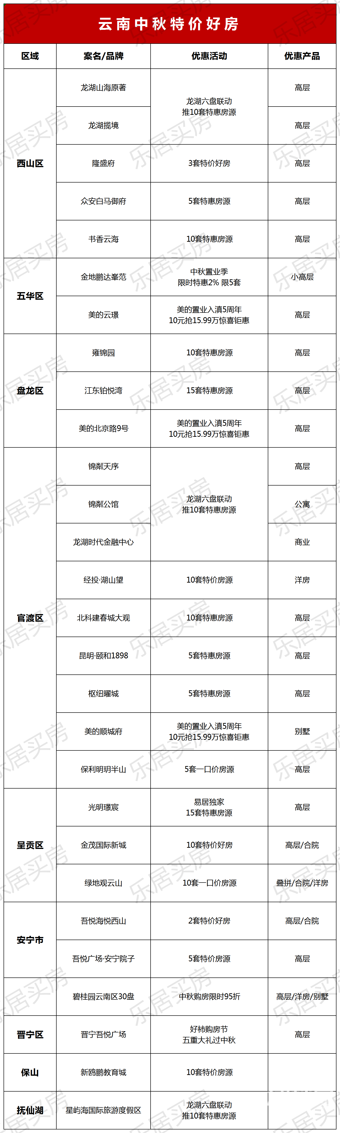 周末楼市：双节期间超100套特价房源入市，此外还有4盘加推新品