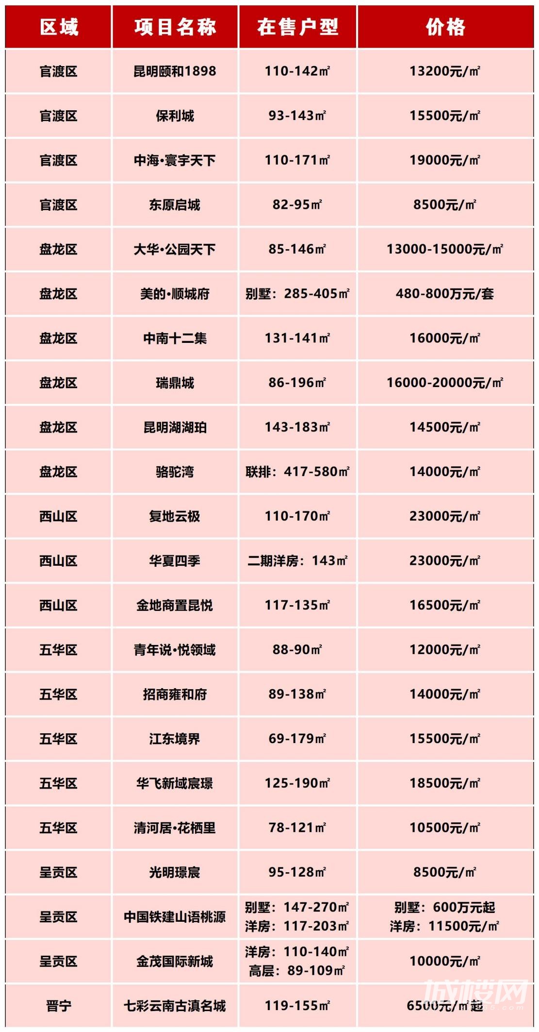 在昆明，哪里还能买到靠谱的好房？