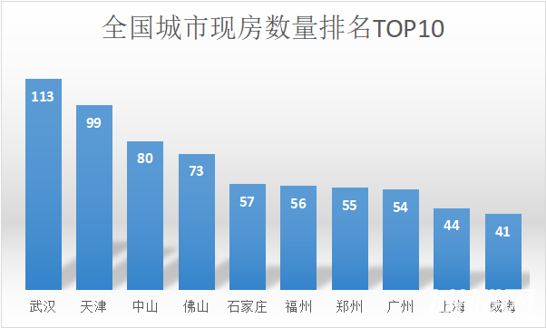 超五成现房交付！全国“兑现率”最高的城市竟是TA