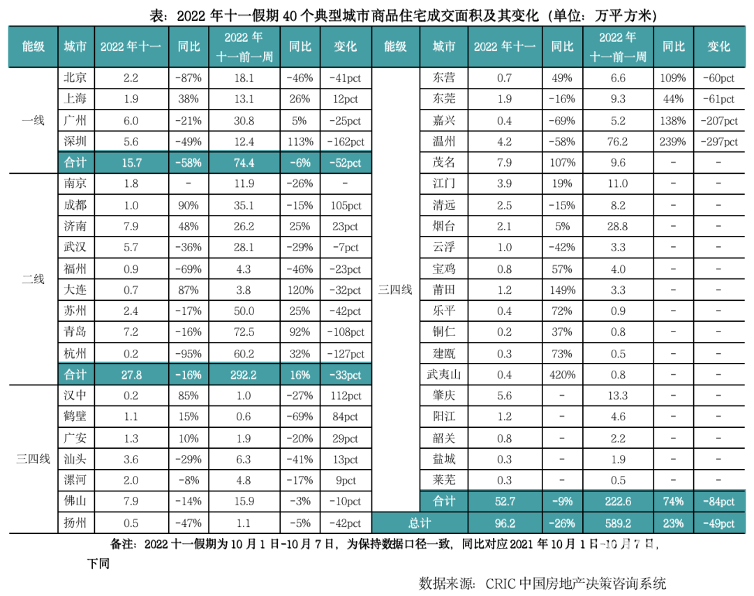 十一备案降三成，但积极营销来访升、大力降价出效果