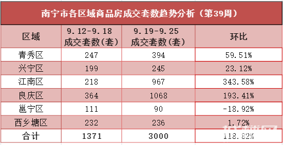 房价直击丨金九南宁楼市翘尾成交 上周商品房成交3000套 暴涨118.82%