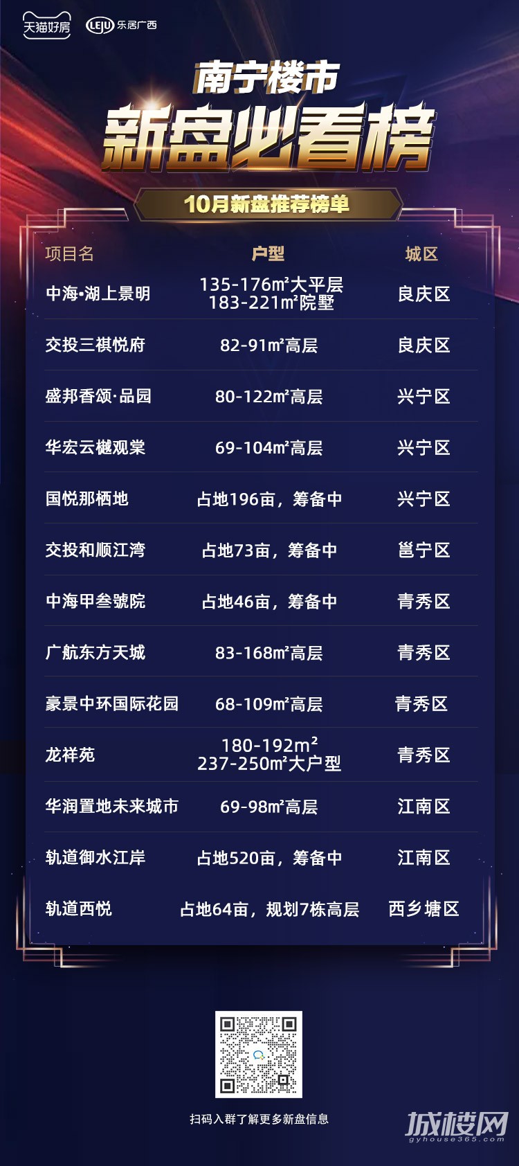 新品入市 | 进击“银十”!10月南宁预计12个新盘扎堆入市