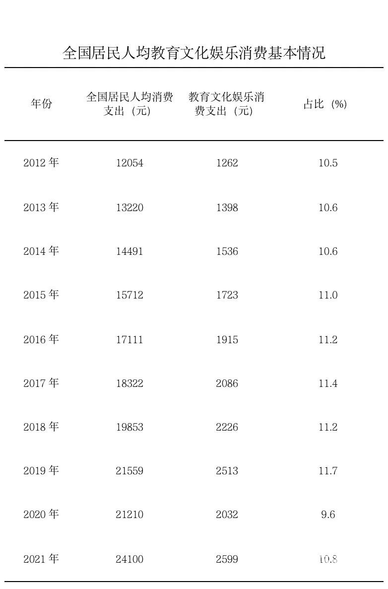 文旅部：十年来 促进文化和旅游消费取得显著成效